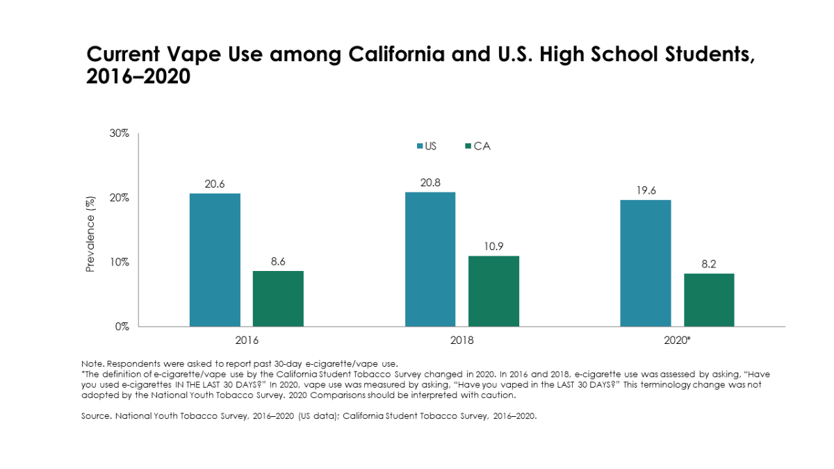 California holds youth vaping below half the national average while ...