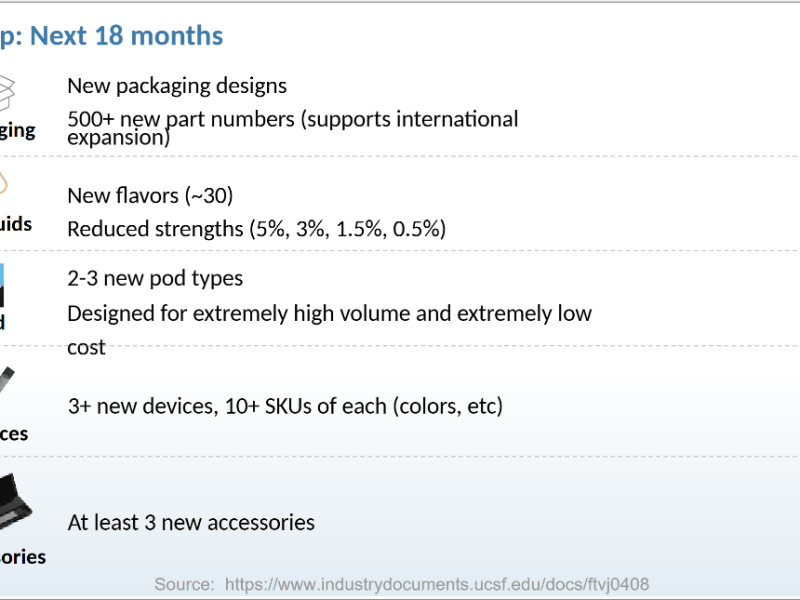 UCSF makes 60,000 more Juul documents public, bringing total to 4.9 million documents so&nbsp;far