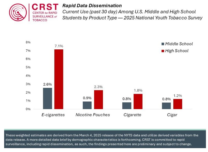 cdc national youth tobacco survey FDA releases 2025 NYTS data without any analysis; Altria and Rutgers  (separately) provide summary results – Stanton Glantz blog
