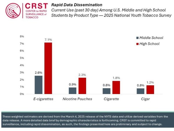 FDA releases 2025 NYTS data without any analysis; Altria and Rutgers (separately) provide summary&nbsp;results