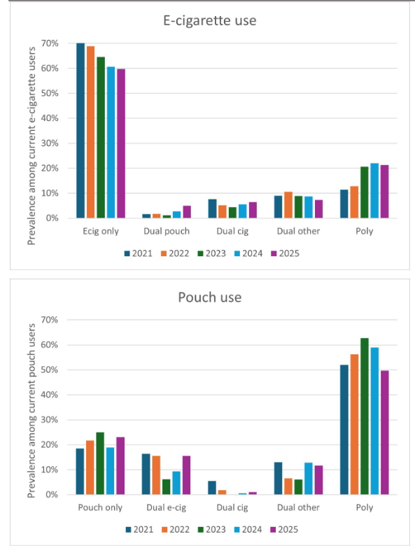 e cigarette prevalence Products - Data Briefs - Number 365 While vaping is not risk-free,