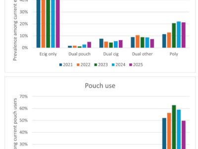 2025 NYTS highlights problems with FDA’s permissive policy toward e-cigarettes and nicotine&nbsp;pouches